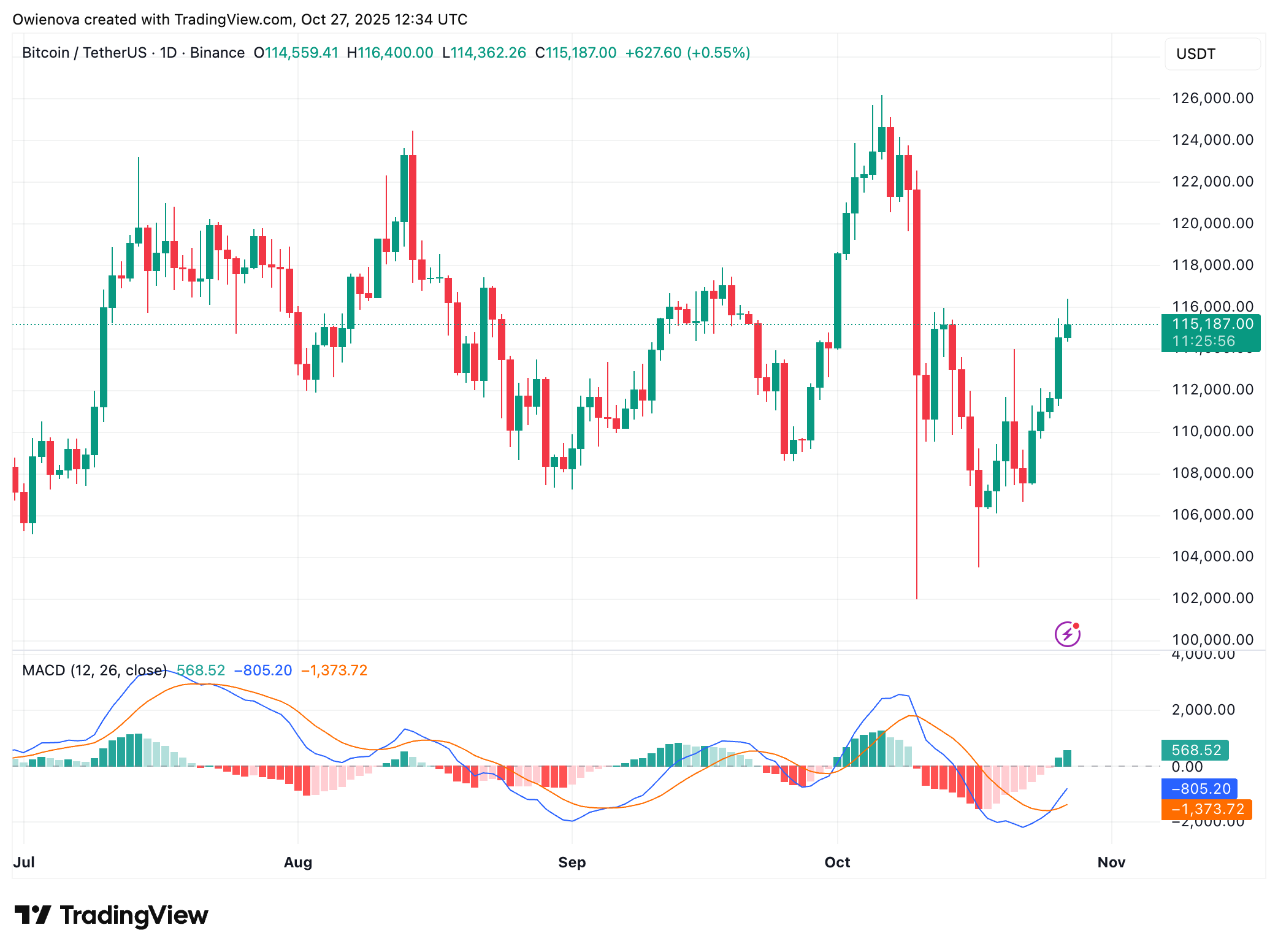 BINANCE:BTCUSDT Chart Image by Owienova