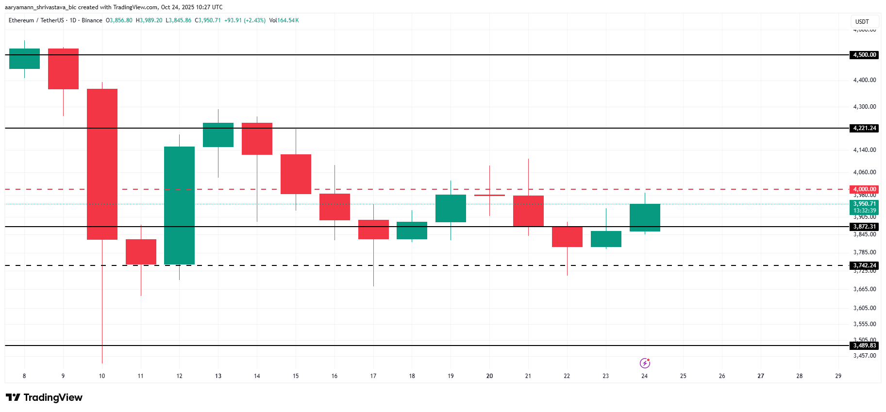 ETH Price Analysis