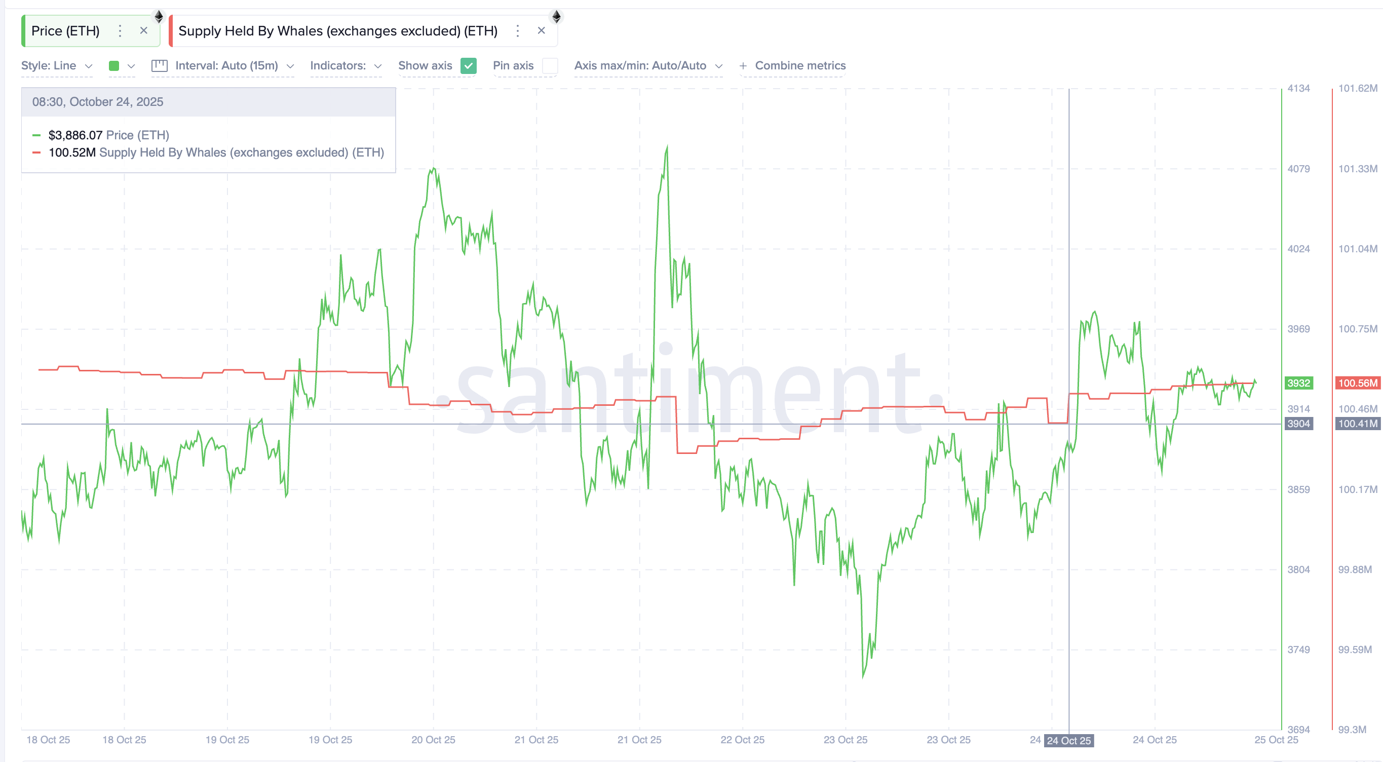 Ethereum Whales Back To Buying