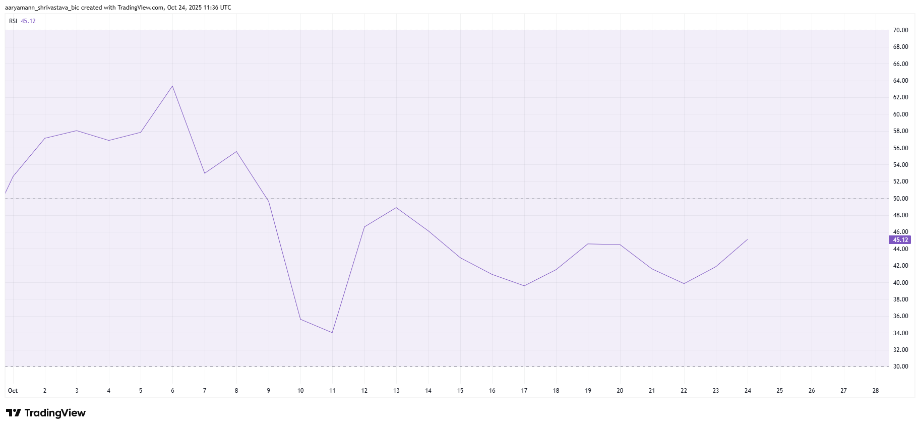 ETH Price RSI