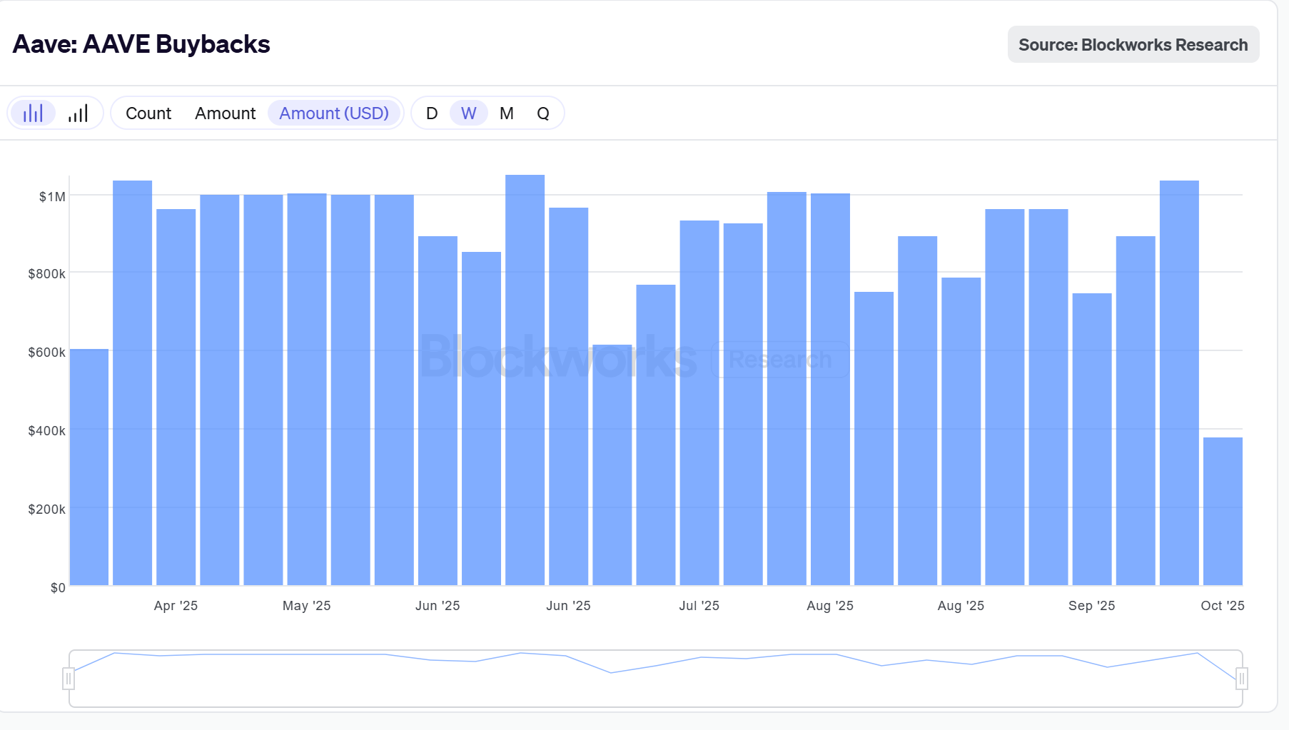 AAVE token buyback. Source: X