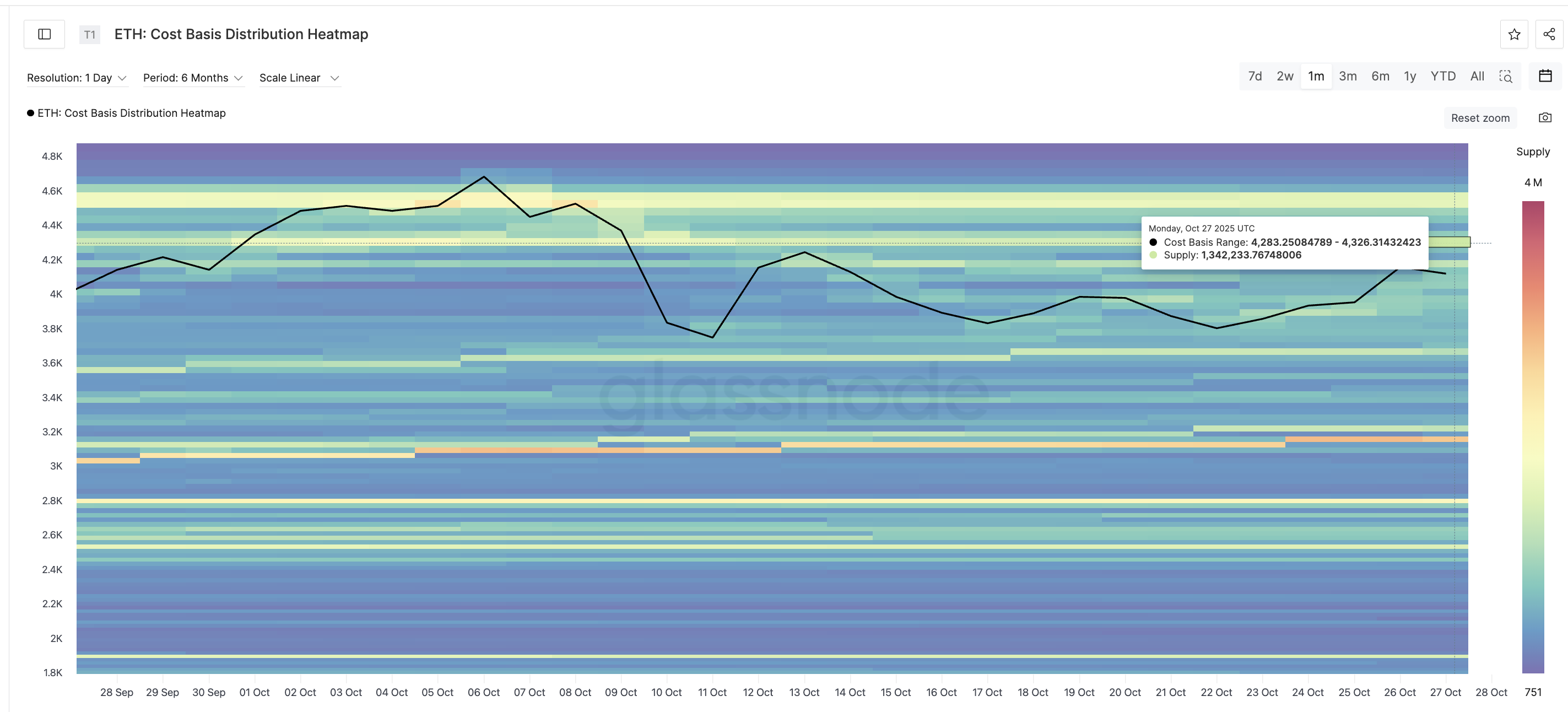 Strongest supply Clusters