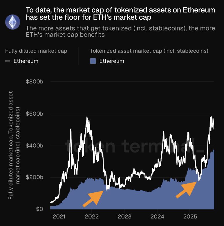 Stablecoin and Ethereum Market Floor
