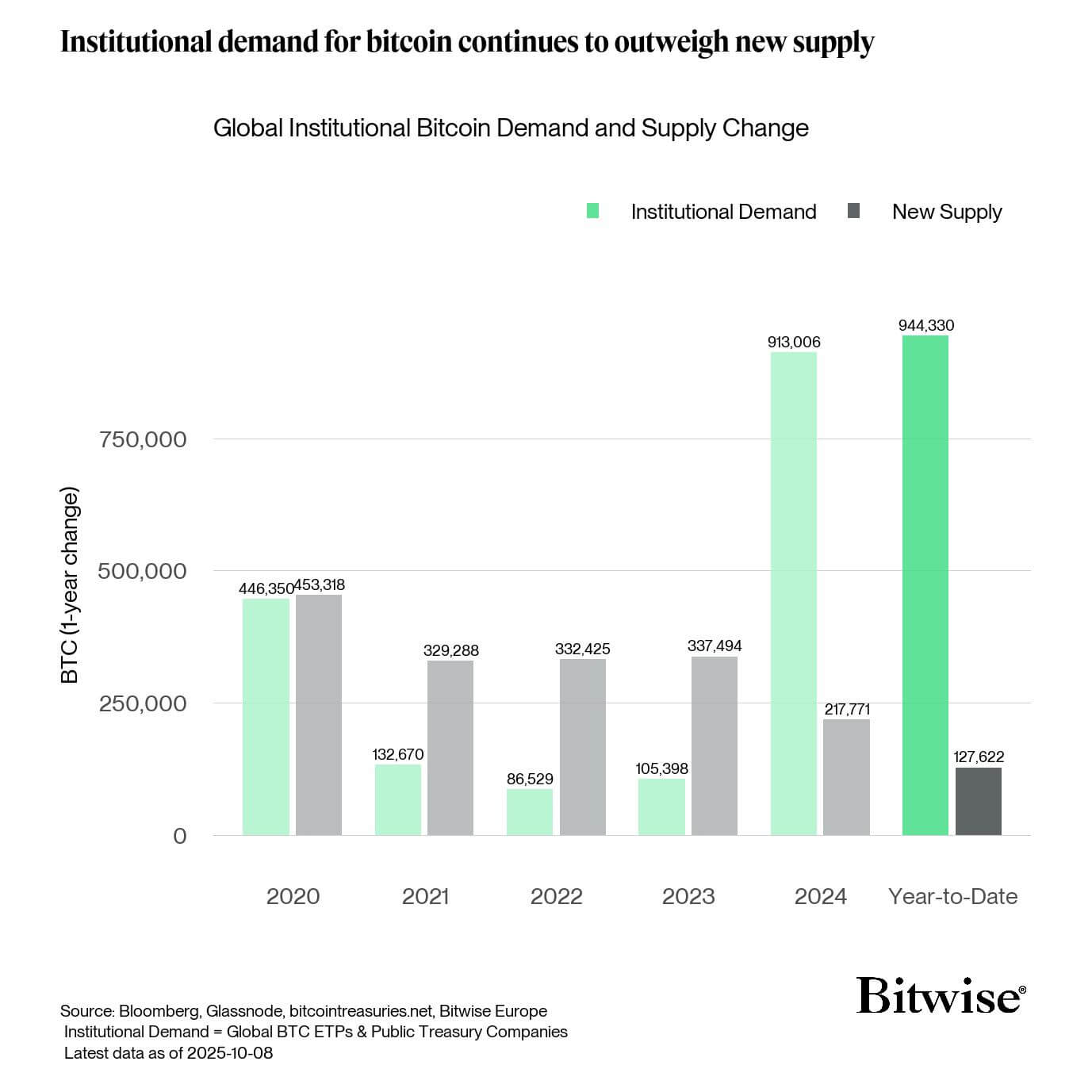 Bitcoin Institutional Demand