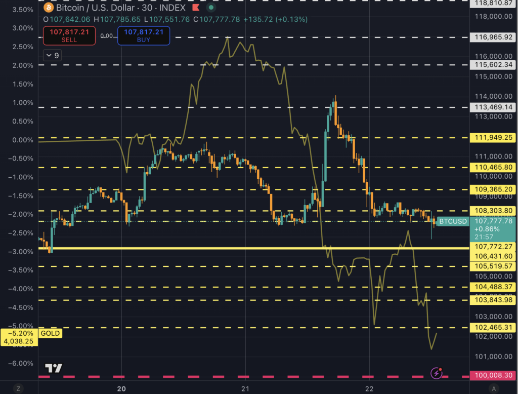 Bitcoin vs gold (Source: TradingView)