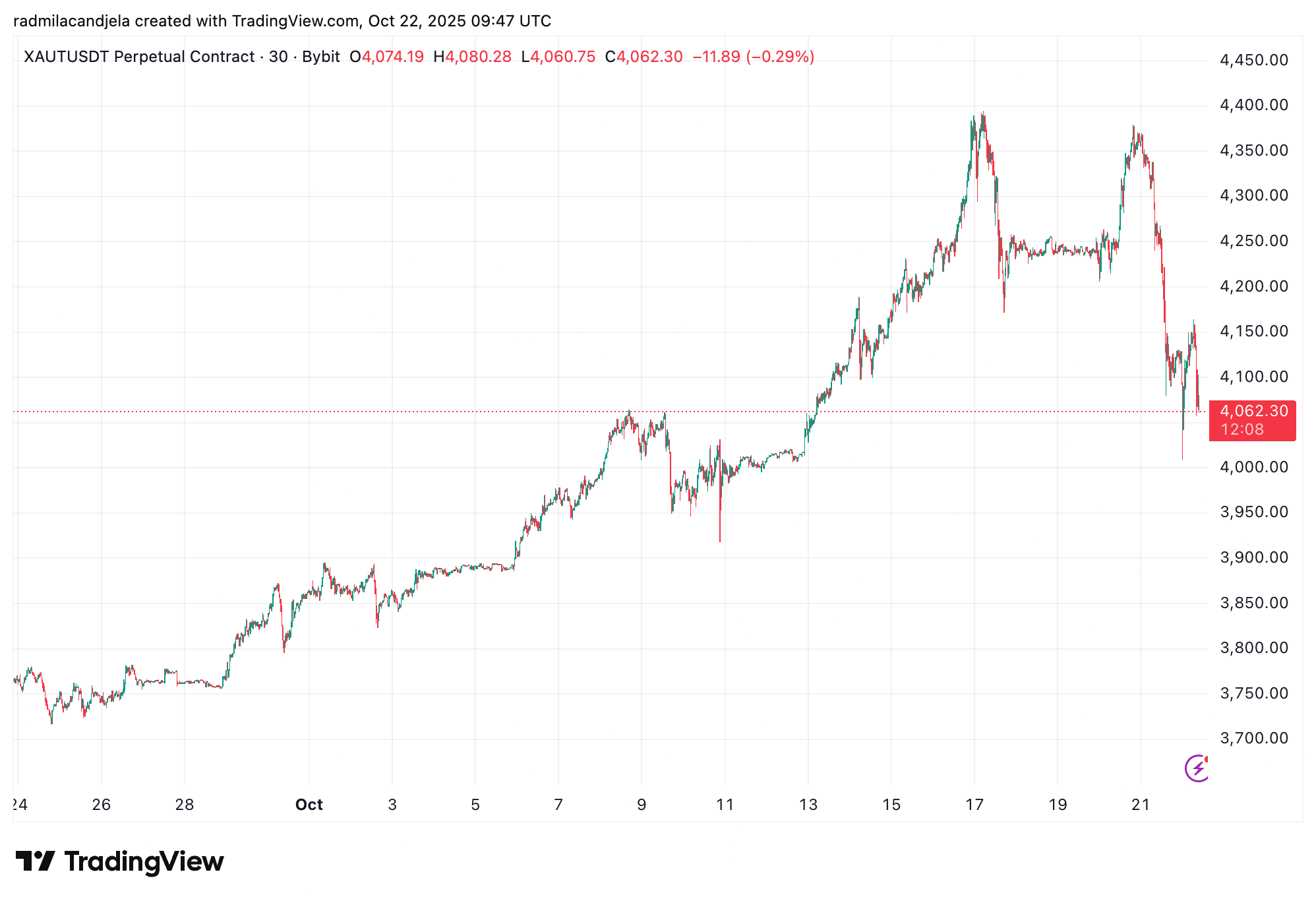XAUTUSDT gold perpetual contract