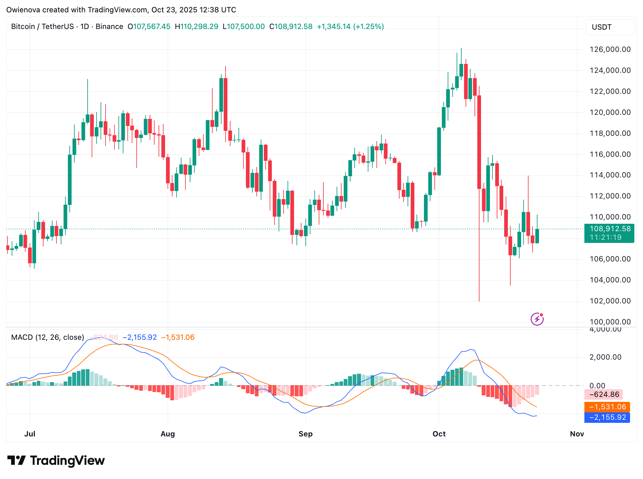 BINANCE:BTCUSDT Chart Image by Owienova