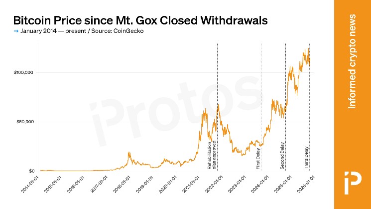 Are repayment delays doing Mt. Gox creditors a favor?