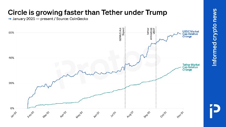 CHART: USDC is growing faster than USDT under Trump