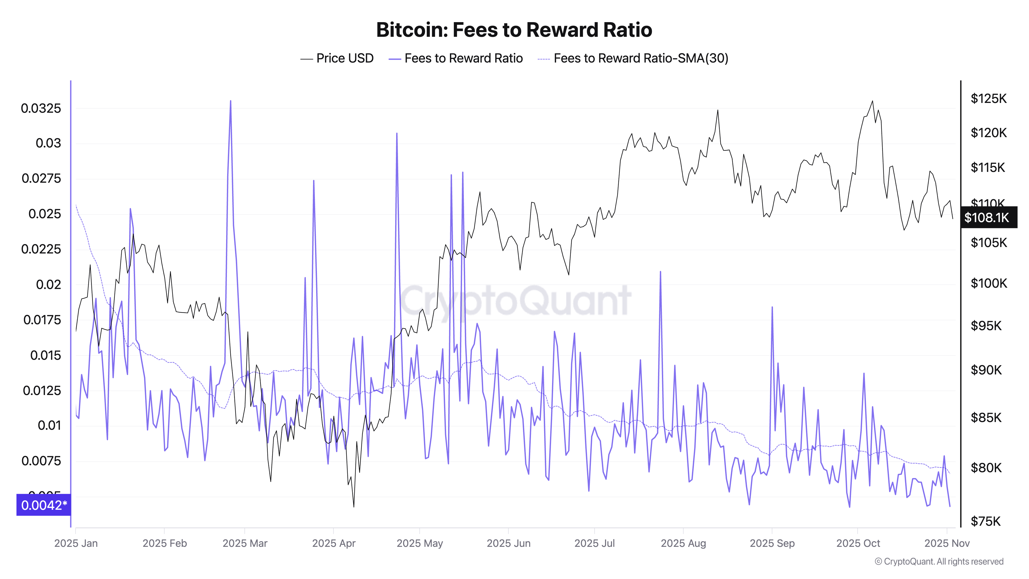 Bitcoin Fees to Reward Ratio ytd