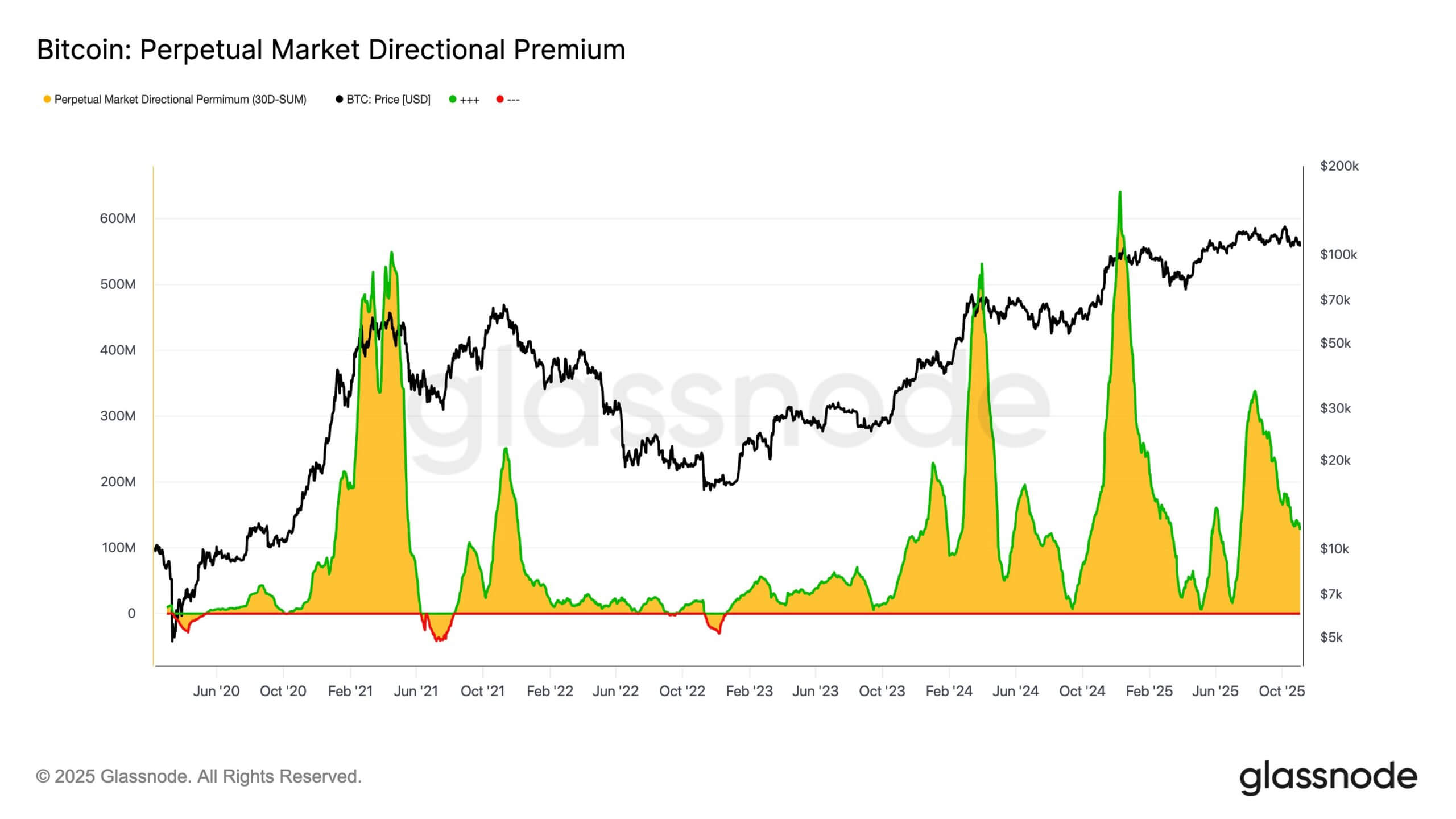 Bitcoin Perpetual Funding Rate