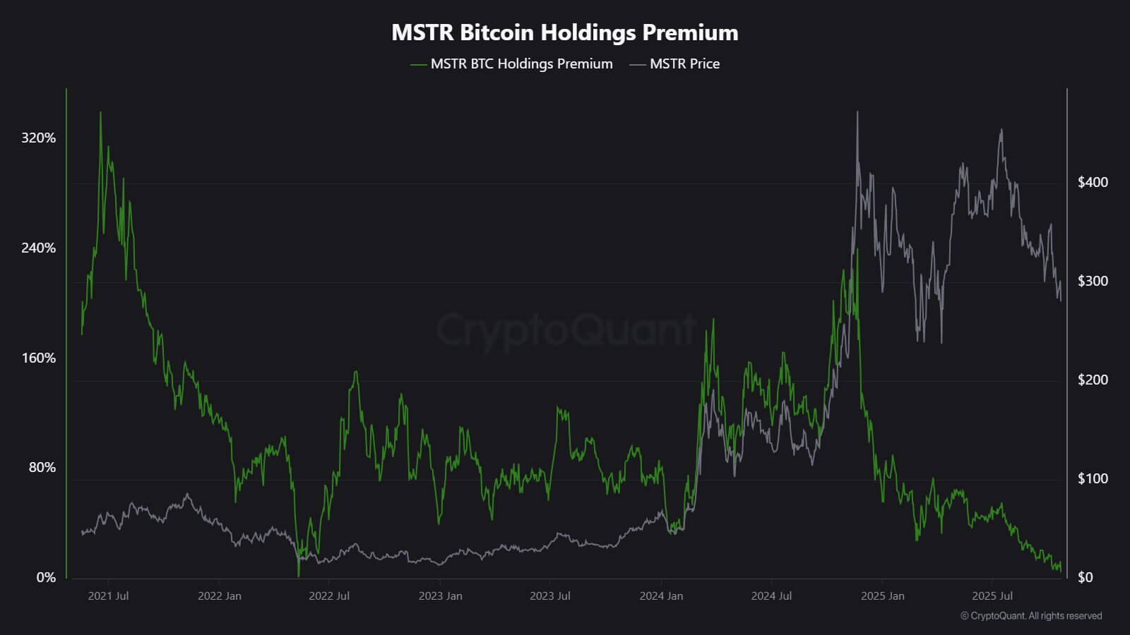 MicroStrategy's Shares Premium