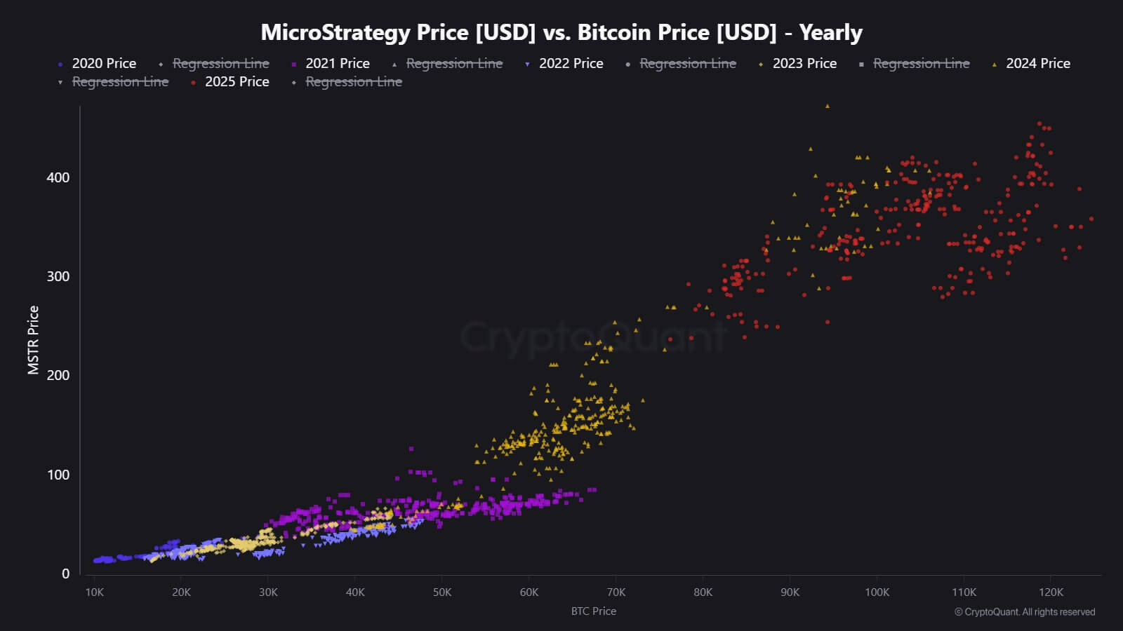 MSTR and Bitcoin Price Correlation