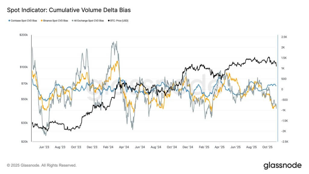 Cumulative Volume Delta Bias