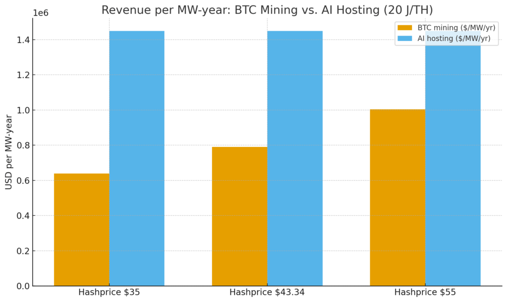 Revenue per MW yearly