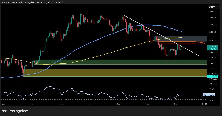 Ethereum Price Analysis: ETH Attempts to Recover Above $3.2K But Are the Bears Done?