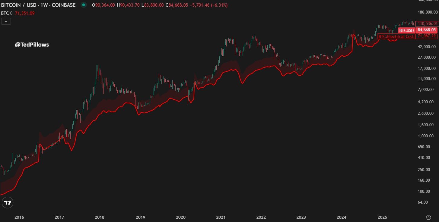 Bitcoin Price vs BTC Electrical Cost. Source: Ted