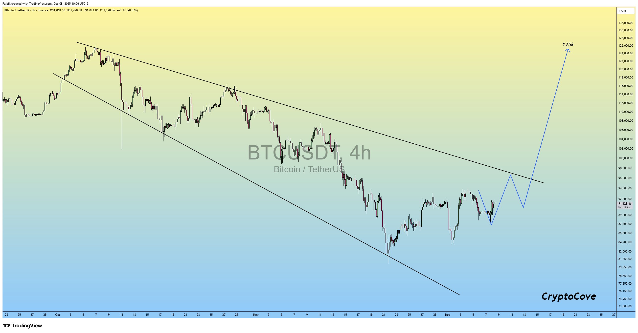 Bitcoin Price Analysis