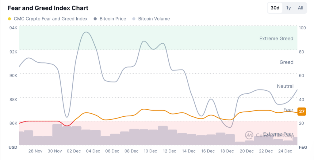 Crypto News: Crypto Fear Index Flatlines at Fear as Bitcoin Trades Sideways Near $88,000 1 image 11