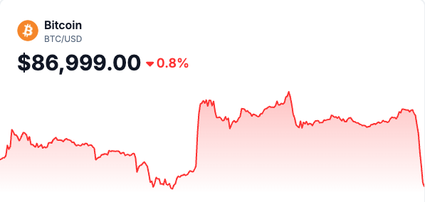 Crypto News: Crypto Fear Index Flatlines at Fear as Bitcoin Trades Sideways Near $88,000 Crypto News: Crypto Fear Index Flatlines at Fear as Bitcoin Trades Sideways Near $88,000